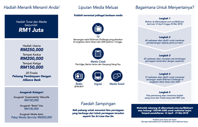 BizSmart Challenge 2018 turut menawarkan hadiah bernilai RM1 juta dalam bentuk wang tunai dan pendedahan media dari Astro, Manulife, dan VISA.