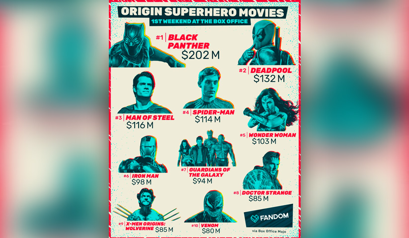Ranking kutipan pecah panggung bagi filem origin adiwira. - Twitter @getFANDOM