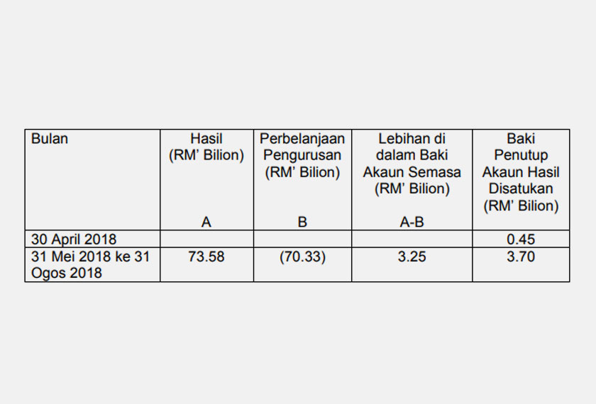 Hasil kerajaan untuk tempoh Mei hingga Ogos 2018 meningkat sebanyak RM1.70 bilion susulan penjimatan yang dilakukan sejak mengambilalih tampuk kepimpinan, kata Menteri Kewangan Lim Guan Eng dalam satu kenyataan. “Pemerintahan Pakatan Harapan secara Cekap, Akauntabiliti, dan Telus (CAT) telah memberi bukan sahaja penjimatan dari penghapusan amalan-amalan korup, tetapi juga pulangan kecekapan (efficiency gains) hasil usaha-usaha reformasi institusi seperti tender terbuka yang kompetitif.  “Amalan pengurusan kewangan Kerajaan Pakatan Harapan yang baik dan berhemat telah menghasilkan lebihan sebanyak RM3.25 Bilion di dalam Baki Akaun Semasa di dalam tempoh empat bulan dari Mei ke Ogos 2018.” Katanya. Perbelanjaan Mengurus juga susut sebanyak RM12.96 bilion dari RM83.29 bilion kepada RM70.33 bilion. Berikut merupakan analisa lebihan baki akaun semasa: ** Untuk rekod sepanjang tempoh itu tiada kutipan Cukai Barang dan Perkhidmatan (GST) selepas ia dimansuhkan. Manakala kutipan Cukai Jualan dan Perkhidmatan (SST) hanya bermula pada September 2018. Menurut kenyataan itu lagi hasil kerajaan berada pada RM71.88 bilion setakat April 2018, namun dalam hanya tiga bulan ia meningkat kepada RM73.58 bilion. MoF baru-baru ini berkata Akaun Hasil Disatukan yang digunakan untuk membayar gaji serta pencen penjawat awam, hanya tinggal RM450 juta. Ia jauh lebih rendah berbanding komitmen bulanan RM8 bilion yang diperlukan untuk pembayaran tersebut. Namun Sejak Mei hingga Ogos, kerajaan berjaya meningkatkan hasil akaun itu sebanyak 7 kali ganda atau RM3.25 bilion