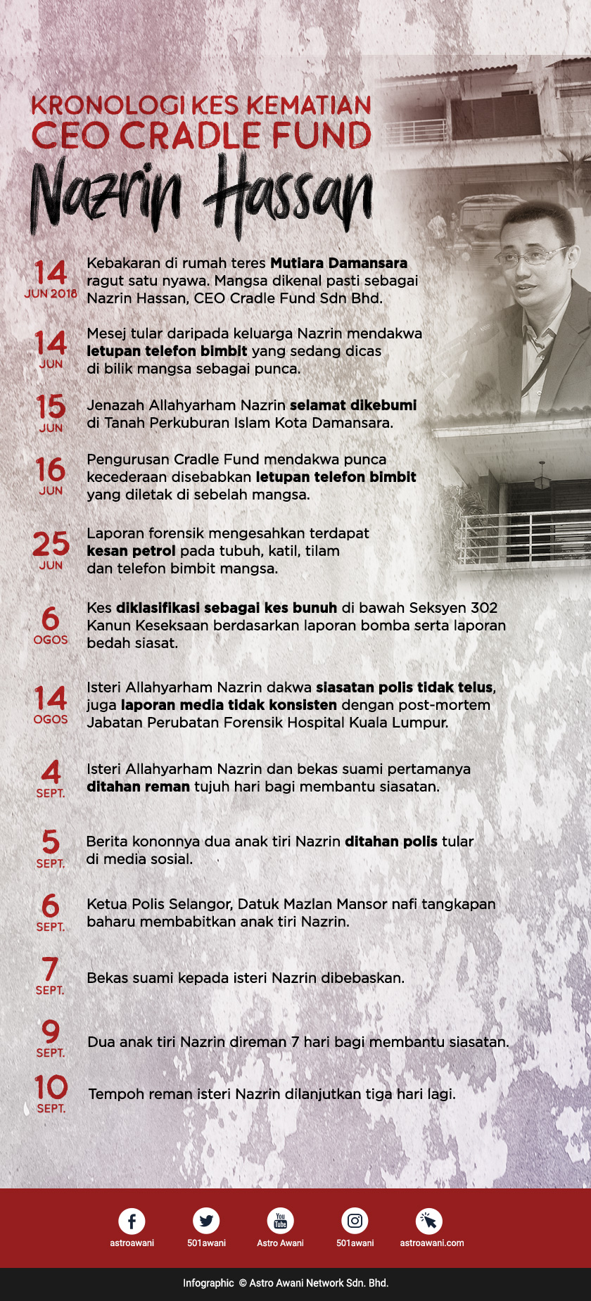 Infografik kes kematian CEO Cradle Fund Nazrin Hassan