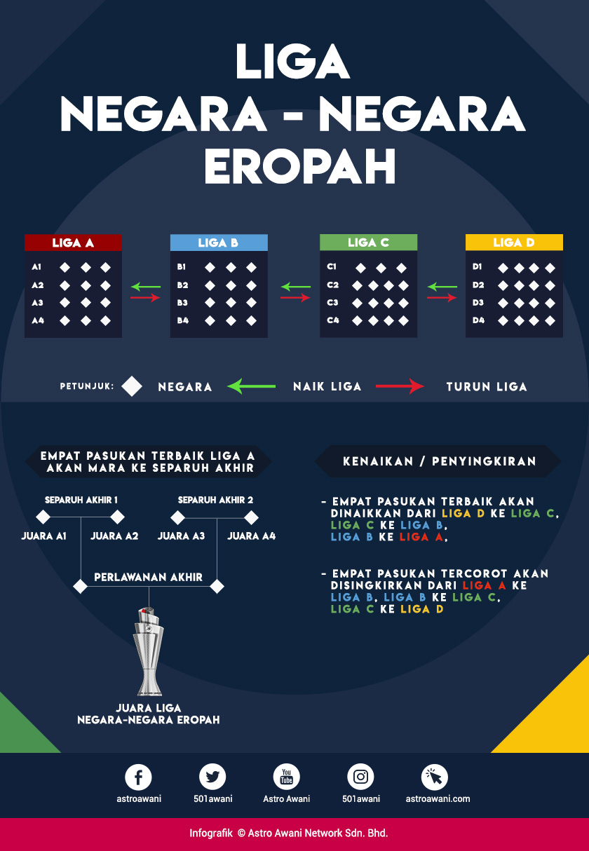 Hanya empat pasukan terbaik Divisyen A akan ke pusingan kalah mati merebut gelaran juara UNL.