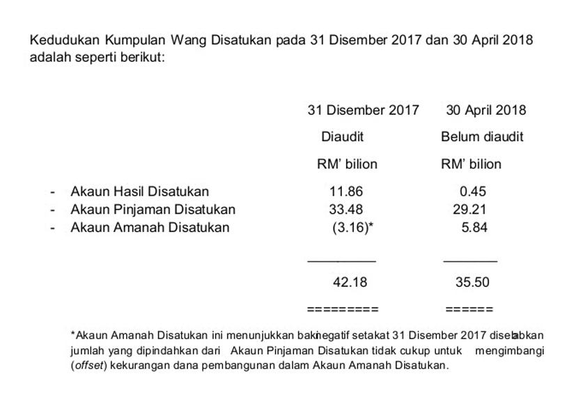 Pecahan Kewangan Disatukan berdasarkan kenyataan Guan Eng hari ini.