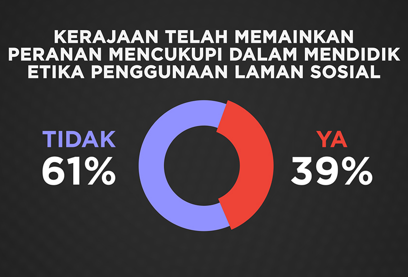 61 peratus daripada responden berkenaan juga menyatakan bahawa pihak kerajaan kurang mendidik orang awam mengenai etika penggunaan laman sosial.