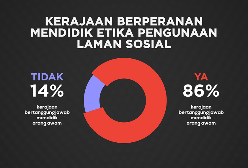 Sebanyak 86 peratus menyifatkan kerajaan memainkan peranan penting dalam mendidik orang awam mengenai etika penggunaan laman sosial.