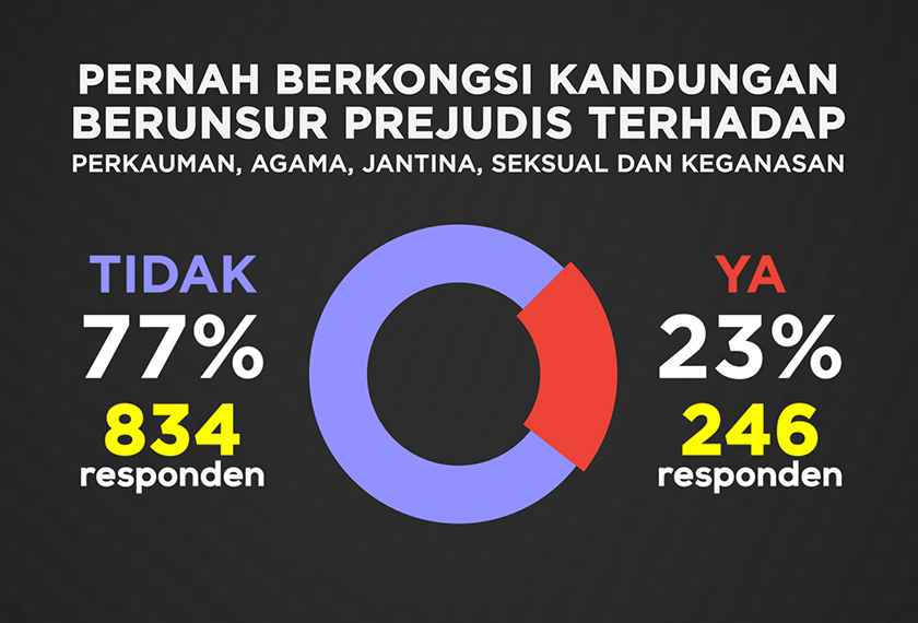 23 peratus responden mengaku pernah berkongsi dan menyebarkan kandungan berunsur prejudia terhadap kaum, agama, jantina, seksual atau keganasan.