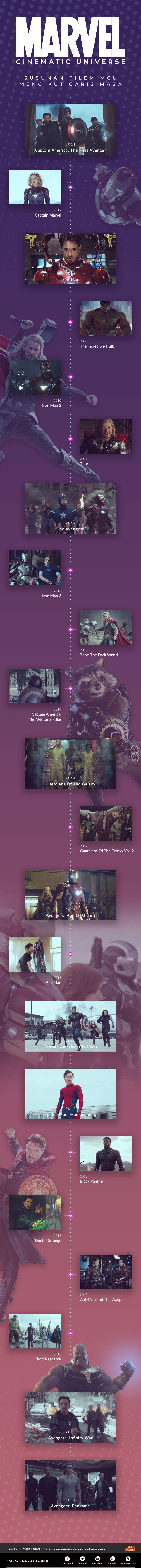 Susunan filem MCU yang perlu ditonton mengikut garis masa yang betul menjelang filem 'Avengers: Endgame'