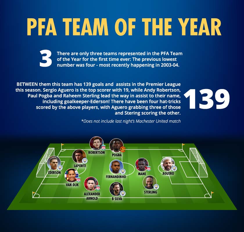 Barisan Kesebelasan Utama Terbaik PFA 2019 menyaksikan Hazard satu-satunya pemain dalam senarai enam finalis Pemain Terbaik Tahunan yang tercicir. - Grafik AWANI