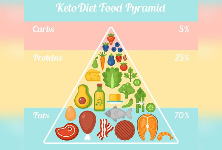 PIRAMID makanan diet ketogenik yang boleh dijadikan panduan. - Foto Sinar Harian