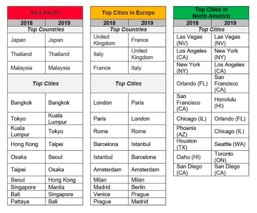 Lokasi tumpuan sempena Tahun Baharu mengikut tahun.