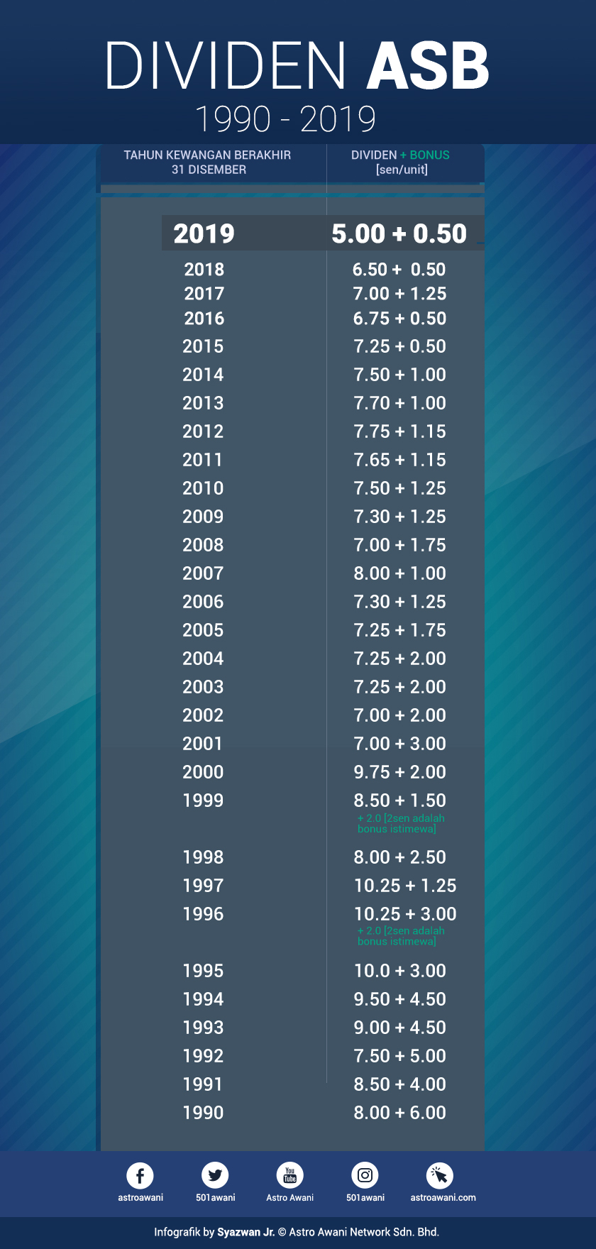 Berikut adalah dividen dan bonus ASB dari tahun 1990 hingga 2019.