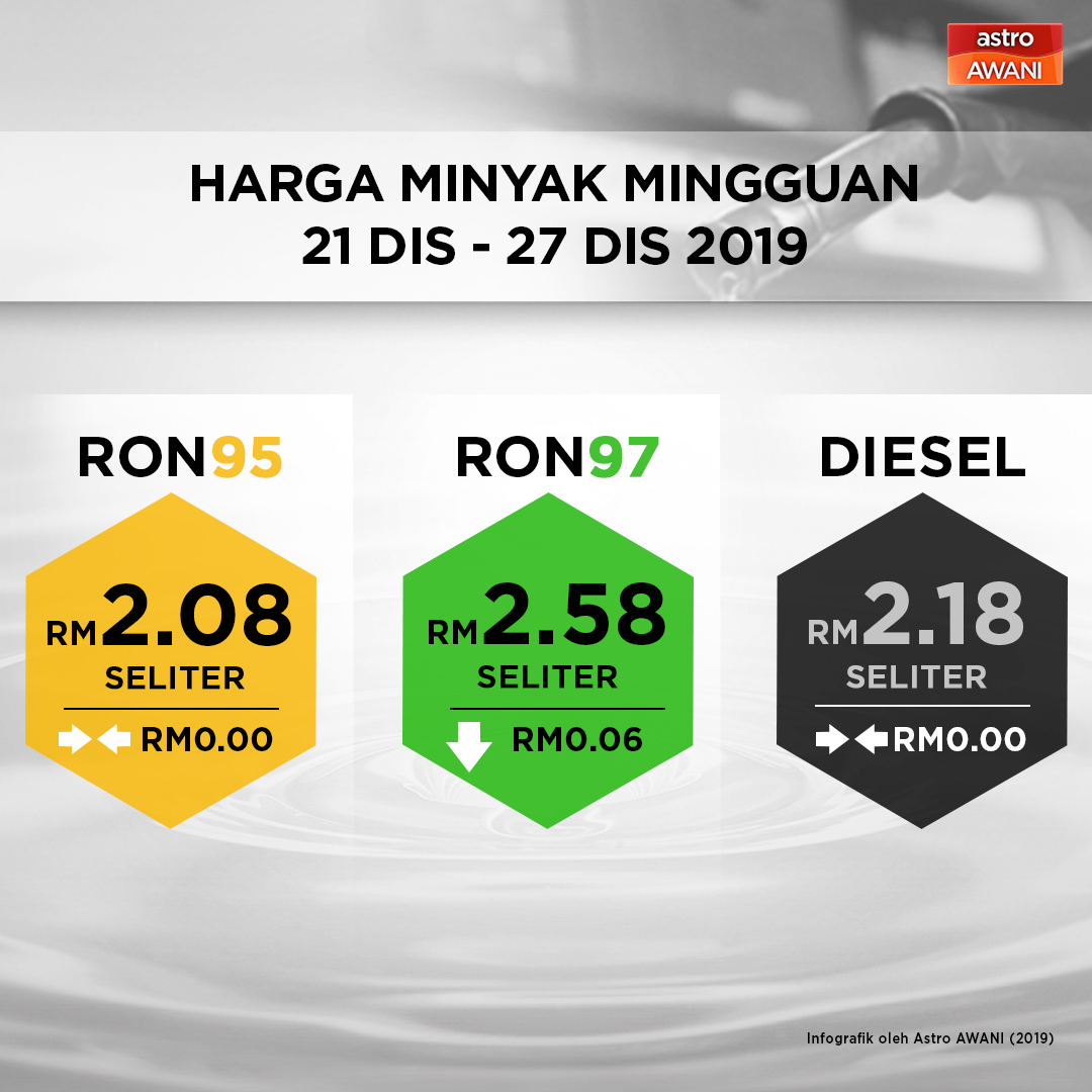 Menerusi satu kenyataan pada Jumaat, Kementerian Kewangan berkata harga runcit produk petroleum itu adalah bagi tempoh 21 hingga 27 Disember ini. - Astro AWANI