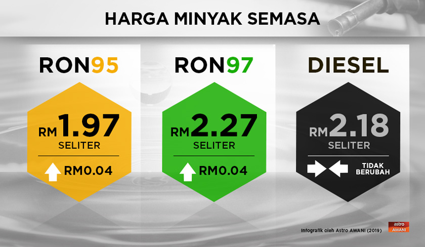 Penetapan harga runcit produk petroleum secara mingguan menggunakan formula Automatic Pricing Mechanism (APM). - Sumber: Kementerian Kewangan