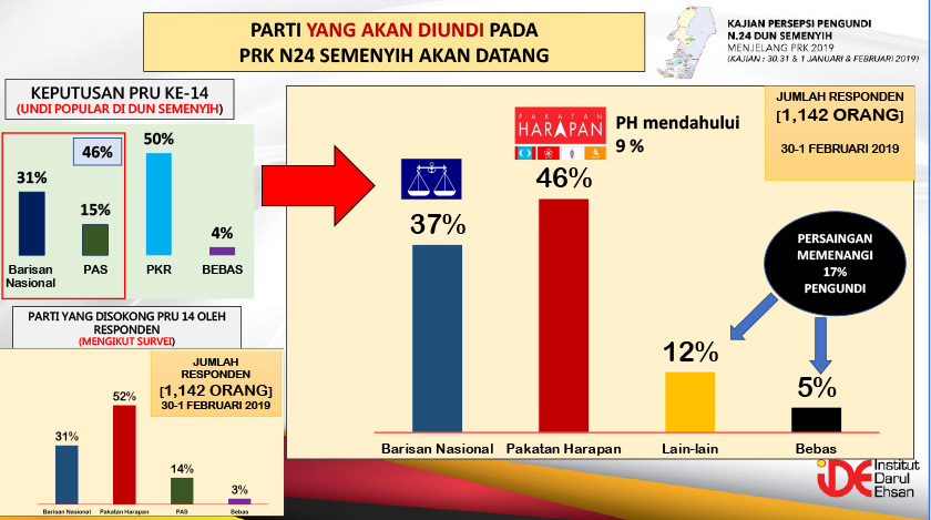 Pakatan Harapan (PH) mendahului 9% daripada Barisan Nasional (BN) berdasarkan Kajian Survei Lapangan IDE pada 31 Januari hingga 1 Februari 2019.