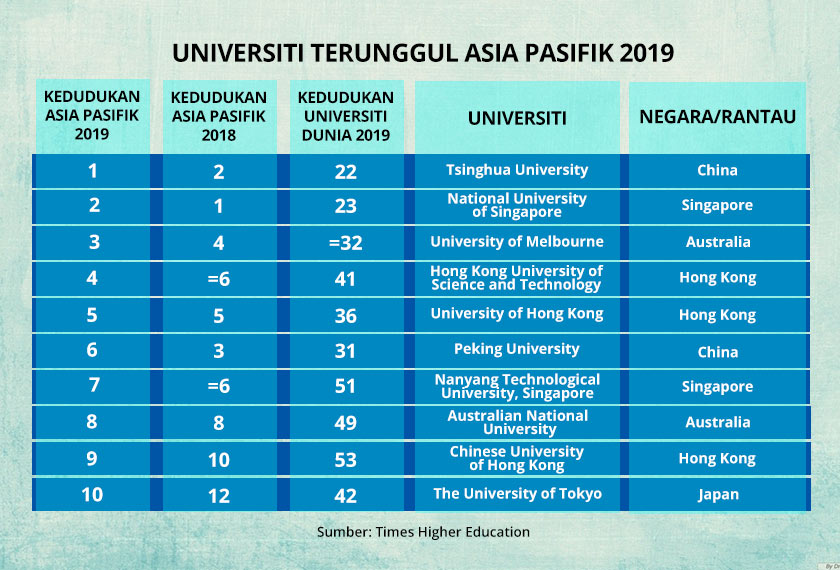 10 universiti terunggul Asia Pasifik