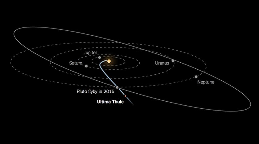 Kedudukan Ultima Thule dalam sistem solar