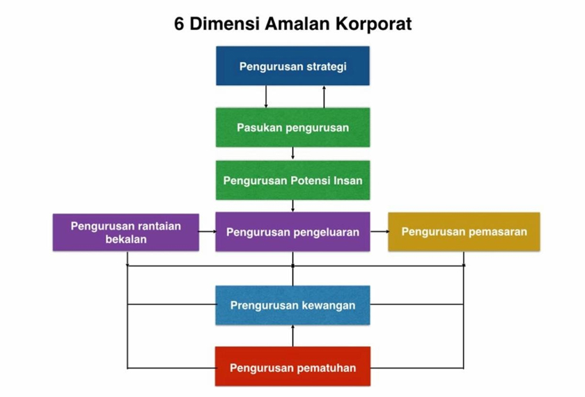 6 Dimensi Amalan Korporat.