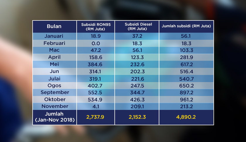 Jumlah subsidi minyak mengikut bulan.