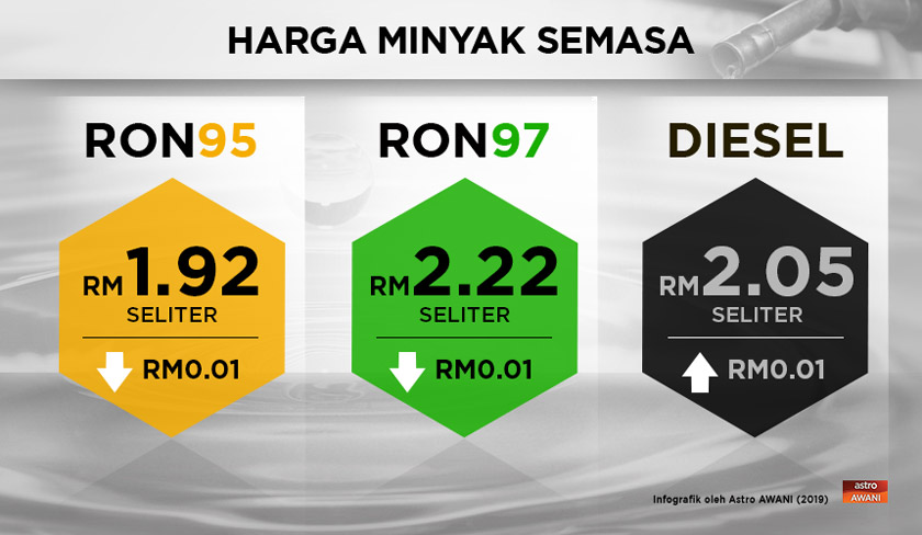 Kedudukan harga petrol untuk tempoh seminggu