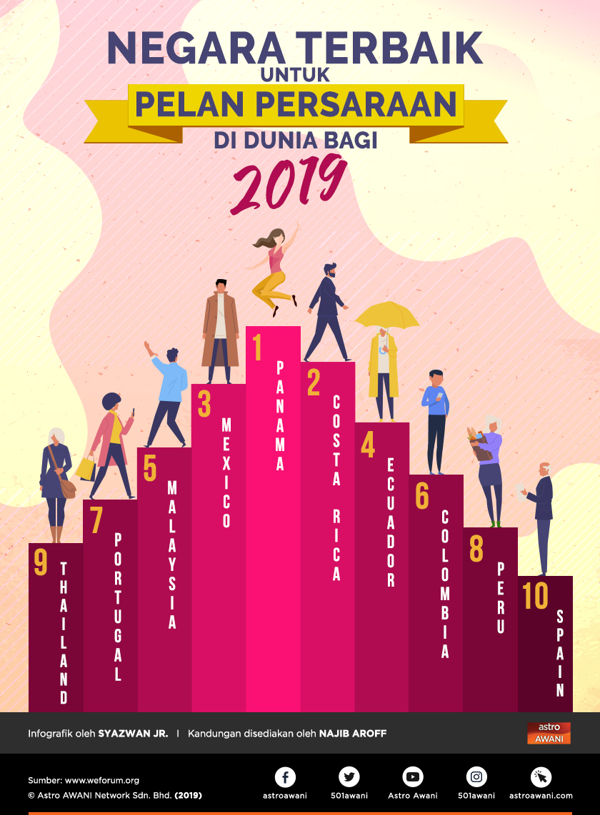 Negara terbaik untuk persaraan 2019.