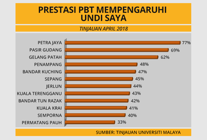 Tinjauan persepsi pengundi mengenai prestasi pihak berkuasa tempatan (PBT) sebelum PRU14.