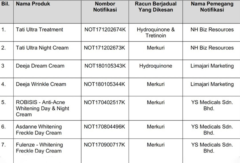 ANTARA senarai produk yang didapati mengandungi racun berjadual yang boleh memudaratkan.