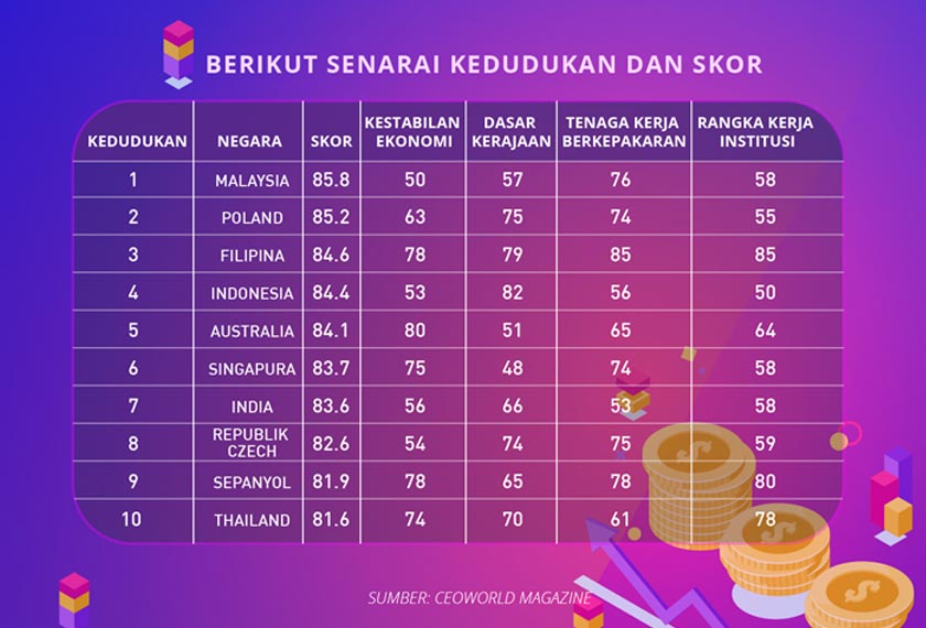 Malaysia disenaraikan oleh majalah CEOWORLD sebagai negara terbaik untuk pelaburan.