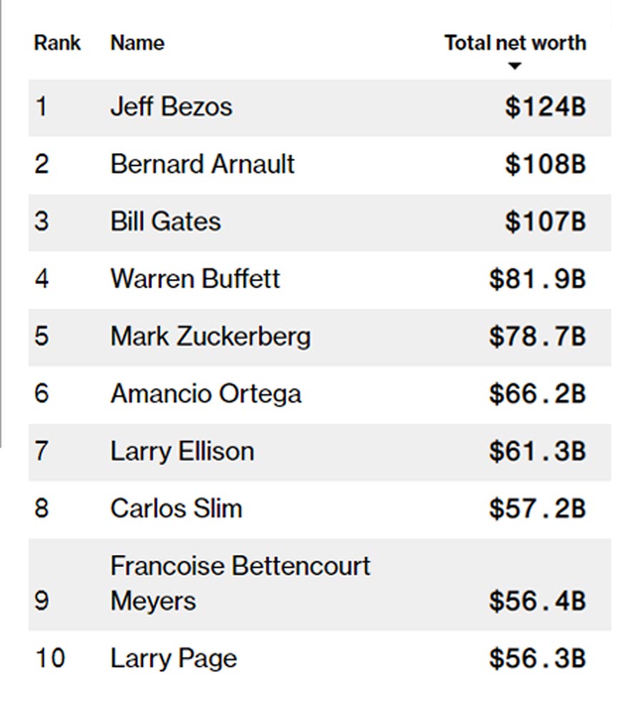 Senarai 10 orang terkaya di dunia berdasarkan Indeks Bilionair Bloomberg.