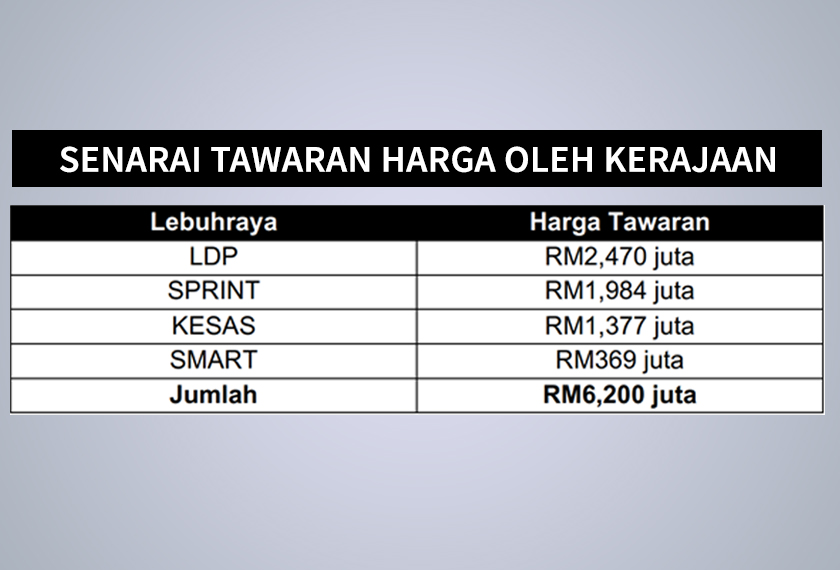 Senarai tawaran harga yang ditawarkan kepada Gamuda oleh Kerajaan pada 21 Jun 2019.