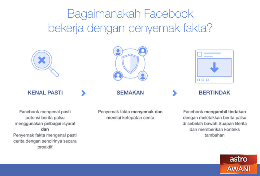 Facebook turut berkongsi cara mereka menentusahkan sebarang laporan berita palsu