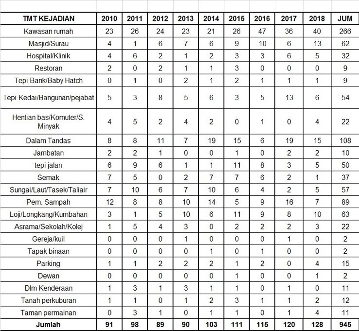 Rumah, tandas lokasi paling kerap buang bayi