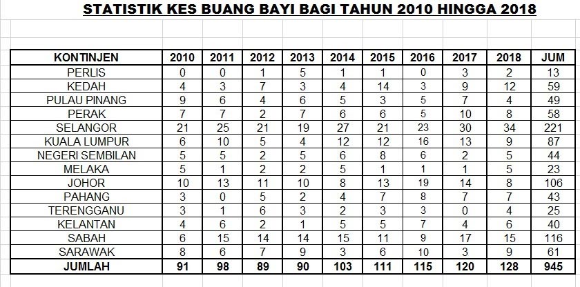 Statistik kes buang bayi bagi tempoh 2010 hingga 2018