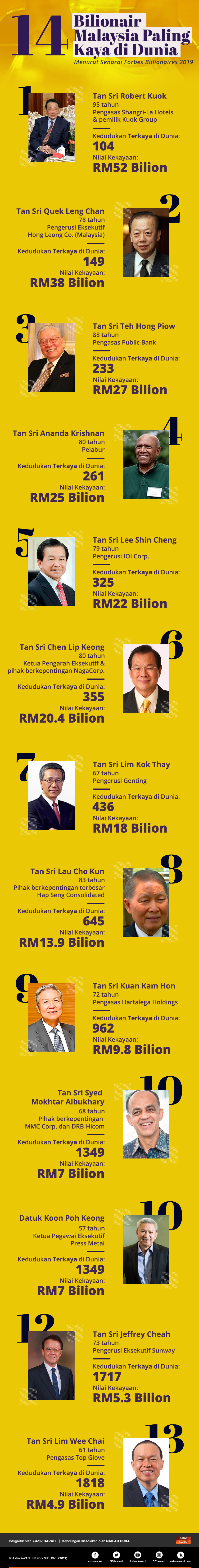 14 warga Malaysia yang tersenarai sebagai individu terkaya dunia.