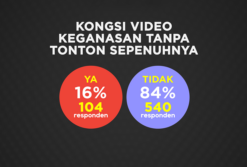 16 peratus daripada mereka yang menonton sebahagian video serangan Christchurch memilih untuk berkongsi video itu.