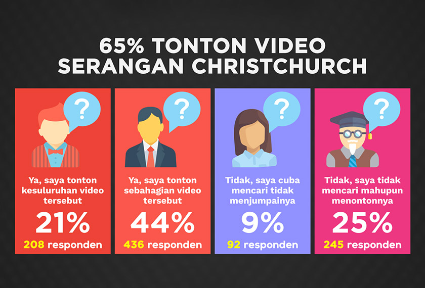 Menerusi kaji selidik itu juga, 65 peratus bersamaan 644 responden pernah menonton video serangan tersebut.