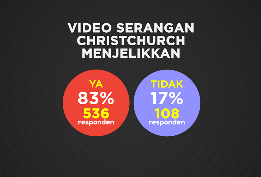 Malah, majoriti antara mereka iaitu 83 peratus (536 responden) turut menyifatkan video serangan tersebut menjelikkan.
