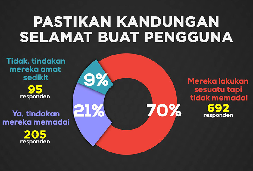 majoriti responden iaitu 692 individu atau 70 peratus mengatakan tindakan syarikat atau penyedia media sosial dalam memastikan kandungan selamat buat pengguna, juga tidak memadai. 