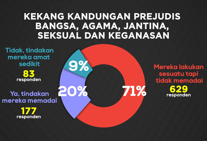 71 peratus bersamaan 629 responden menyifatkan syarikat atau penyedia platform media sosial telah melakukan sesuatu, namun ia tidak memadai. 