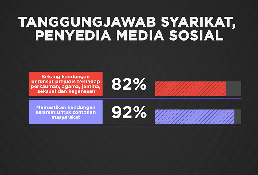 Menerusi kaji selidik yang dilakukan syarikat kajian pasaran dalam talian, Vase.ai dengan kerjasama Astro AWANI terhadap 1,080 responden, sejumlah 82 peratus menyifatkan ia merupakan tanggungjawab syarikat media sosial. 