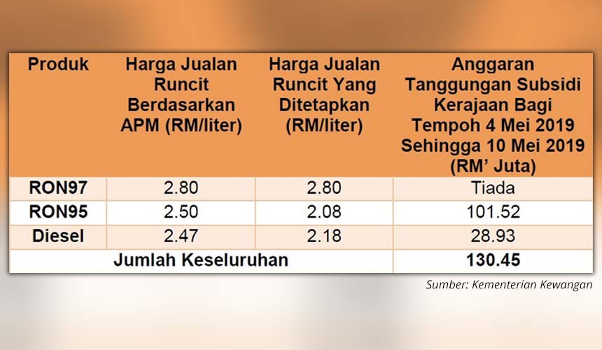 Tanggungan subsidi oleh kerajaan untuk tempoh 4 hingga 10 Mei 2019 mengikut Kementerian Kewangan.