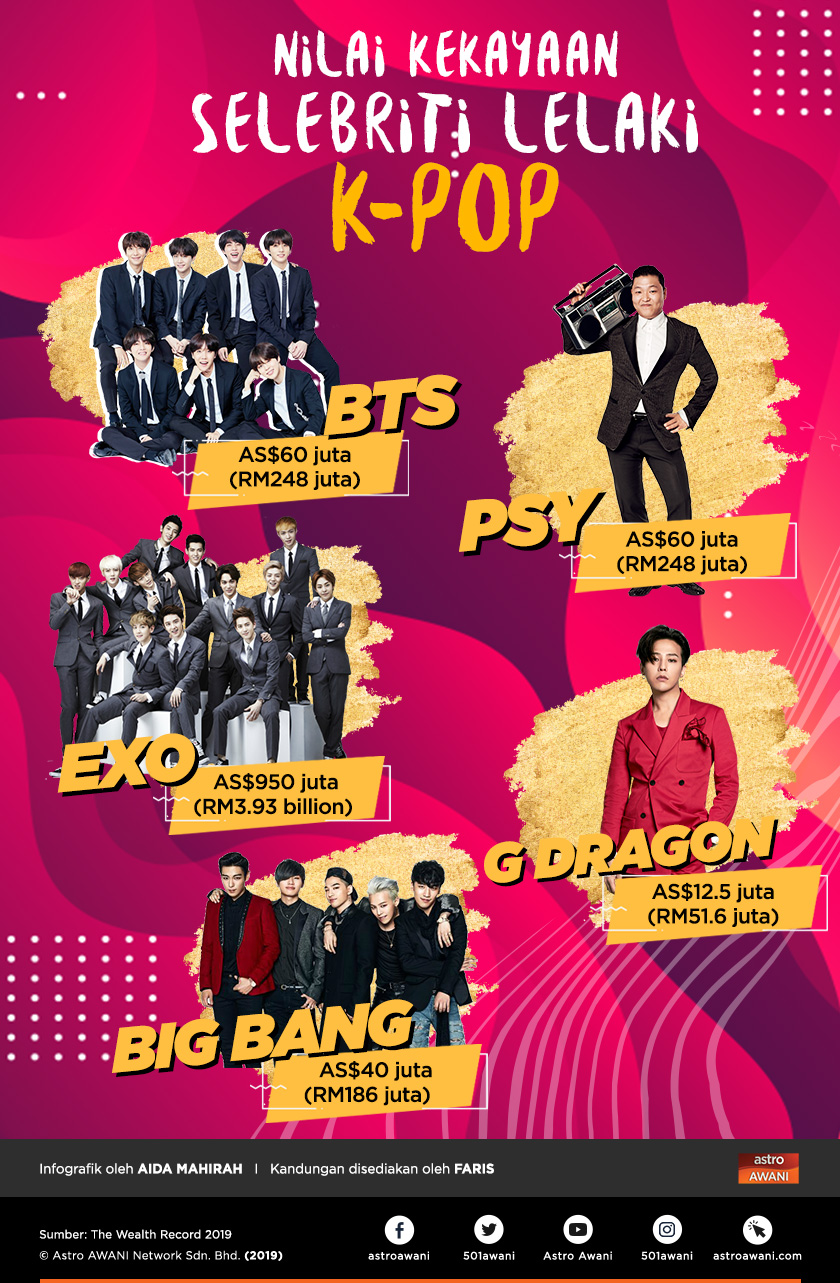 Selain BTS, terdapat ramai lagi artis K-pop yang telah banyak mencapai kejayaan dalam industri muzik dan ini merupakan sebahagian daripada artis lelaki K-pop dan jumlah nilai kekayaan yang telah diraih bagi tahun 2019.
