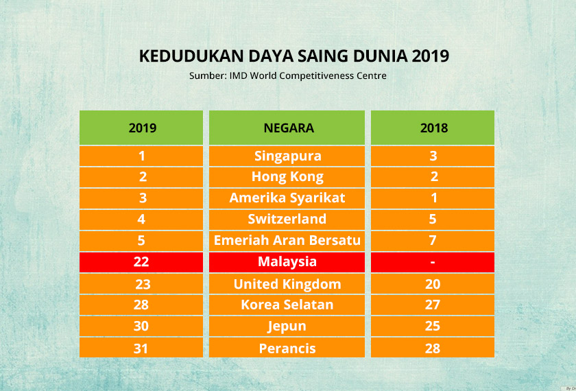 Laporan Daya Saing IMD World Competitiveness Centre 