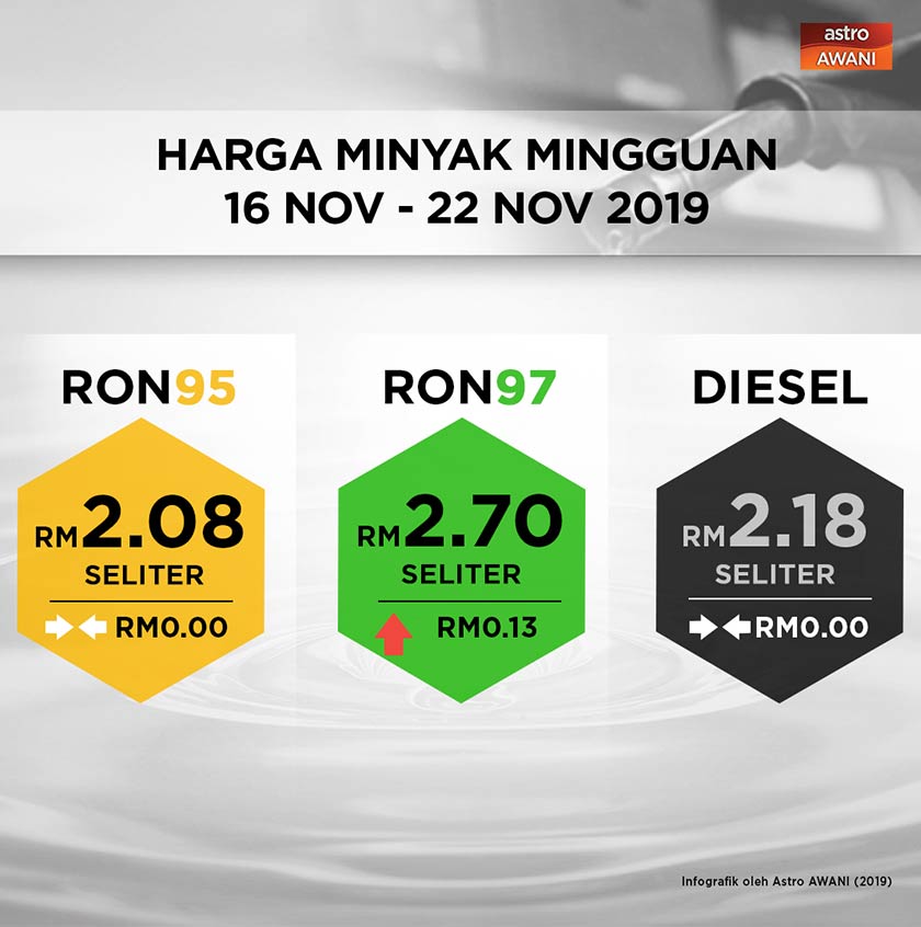 Kementerian Kewangan menerusi satu kenyataan pada Jumaat berkata, harga runcit produk petroleum itu adalah bagi tempoh 16 hingga 22 November ini.