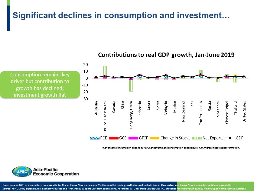 Terdapat penurunan pada pengunaan dan pelaburan dalam kalangan negara anggota APEC.
