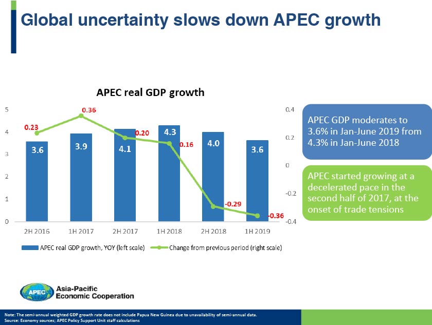 Ketidaktentuan global memperlahankan pertumbuhan APEC 