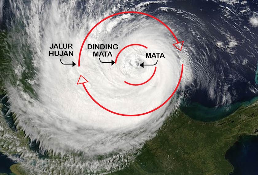 Struktur fizikal siklon tropika. - Sumber foto: Pixabay