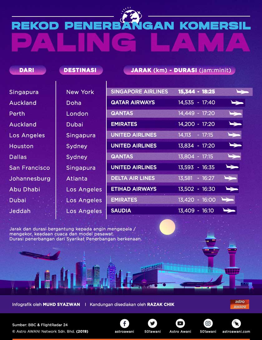 Qantas cipta rekod dunia penerbangan tanpa henti