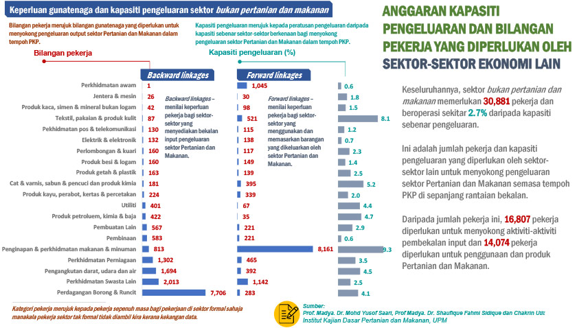 Bekalan makanan cukup semasa tempoh PKP, hanya jika…
