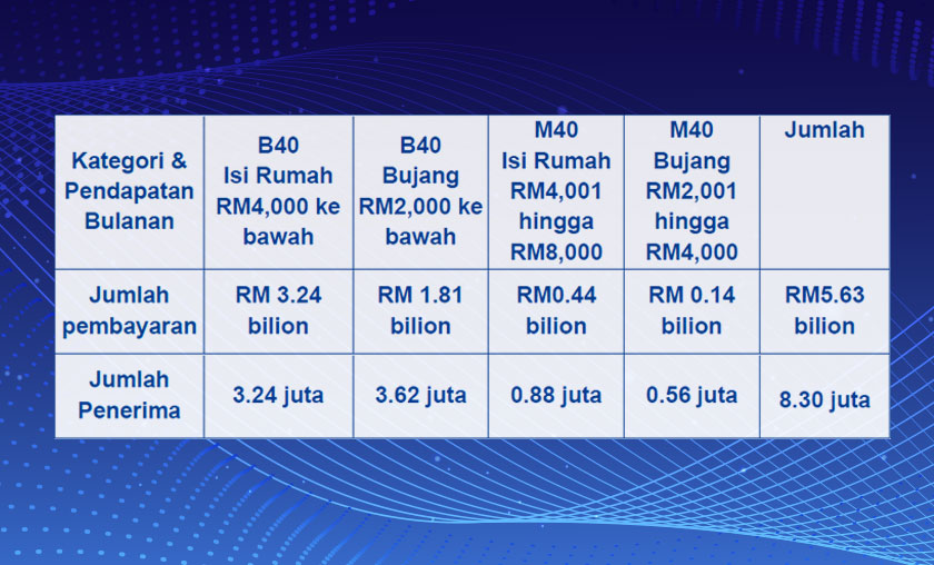 Pembayaran fasa pertama ini yang berjumlah RM5.63 bilion akan dibuat secara berperingkat mulai 6 April 2020 (Isnin)