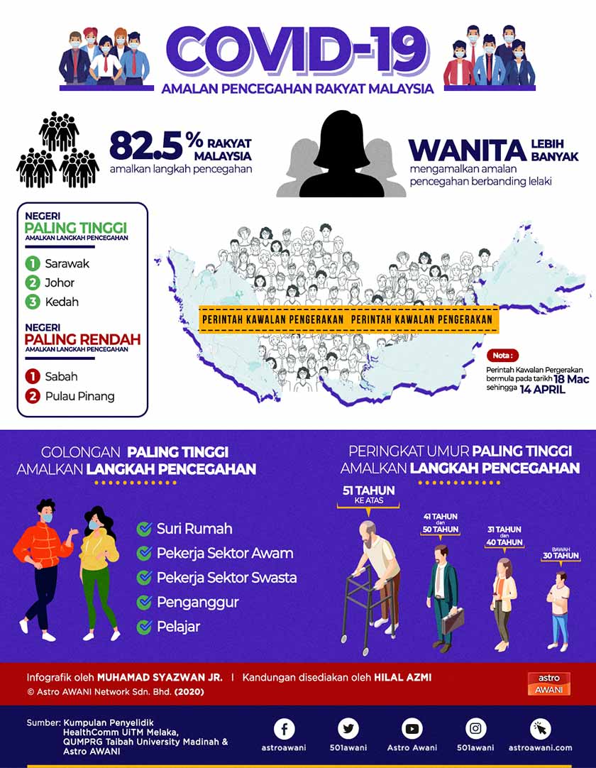 Rumusan kajian amalan pencegahan COVID-19 dalam kalangan rakyat Malaysia, melibatkan 1,230 responden. - Foto Astro AWANI
