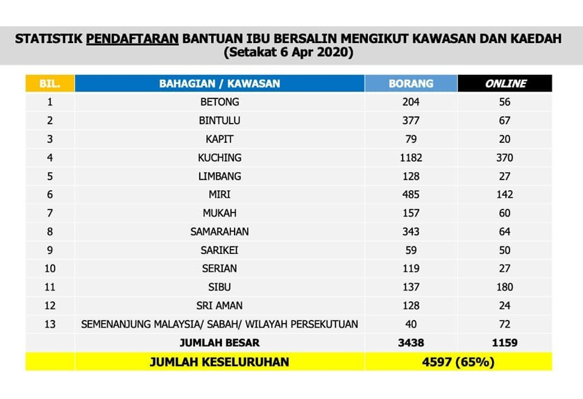 Statistik pendaftaran Bantuan Ibu Bersalin setakat 6 April 2020
